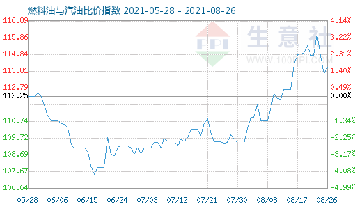 8月26日燃料油與汽油比價指數(shù)圖