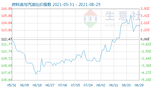 8月29日燃料油與汽油比價指數(shù)圖