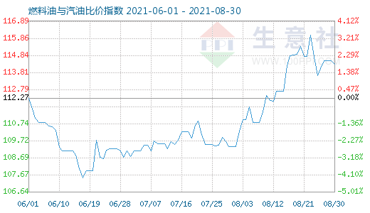 8月30日燃料油與汽油比價指數(shù)圖