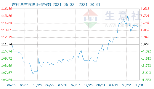 8月31日燃料油與汽油比價指數(shù)圖