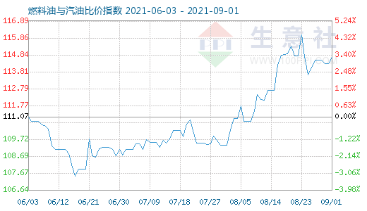 9月1日燃料油與汽油比價指數(shù)圖