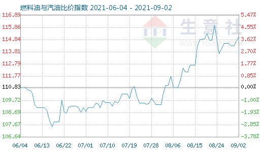 9月2日燃料油與汽油比價指數(shù)圖