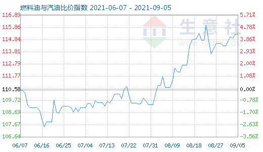 9月5日燃料油與汽油比價指數(shù)圖