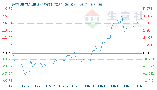 9月6日燃料油與汽油比價(jià)指數(shù)圖