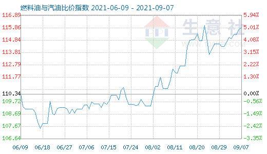 9月7日燃料油與汽油比價(jià)指數(shù)圖