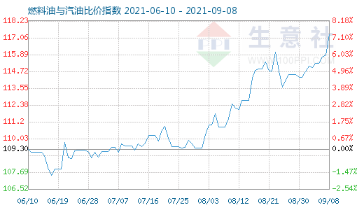 9月8日燃料油與汽油比價(jià)指數(shù)圖