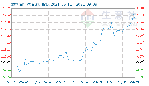 9月9日燃料油與汽油比價指數(shù)圖