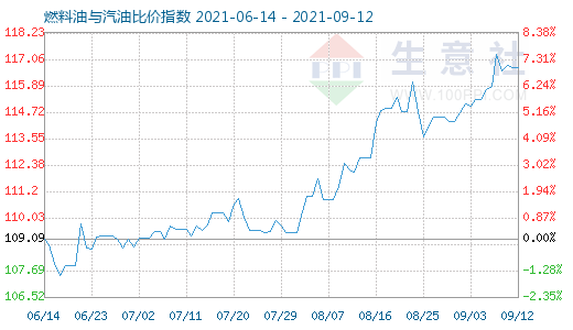 9月12日燃料油與汽油比價指數(shù)圖