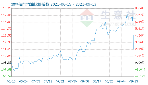 9月13日燃料油與汽油比價(jià)指數(shù)圖