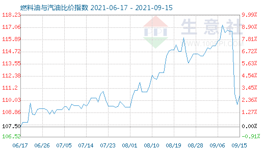 9月15日燃料油與汽油比價指數(shù)圖