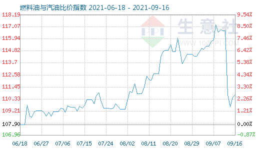 9月16日燃料油與汽油比價指數(shù)圖