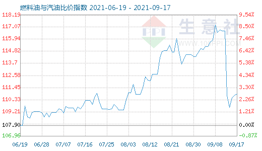 9月17日燃料油與汽油比價(jià)指數(shù)圖