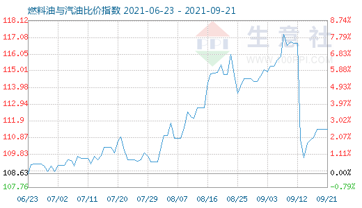 9月21日燃料油與汽油比價(jià)指數(shù)圖