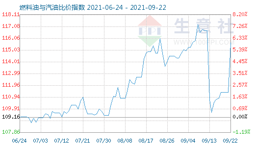 9月22日燃料油與汽油比價指數(shù)圖