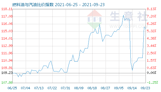 9月23日燃料油與汽油比價指數(shù)圖