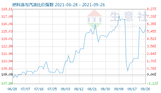 9月26日燃料油與汽油比價(jià)指數(shù)圖