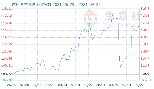 9月27日燃料油與汽油比價指數(shù)圖