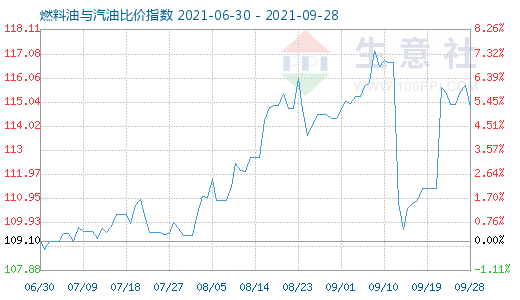 9月28日燃料油與汽油比價(jià)指數(shù)圖