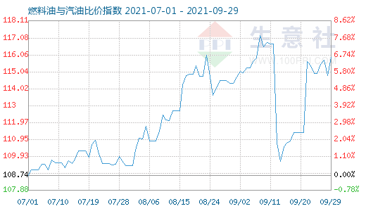 9月29日燃料油與汽油比價(jià)指數(shù)圖