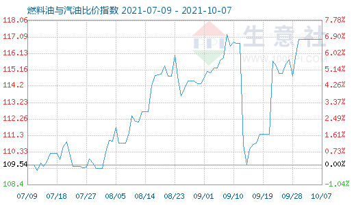 10月7日燃料油與汽油比價(jià)指數(shù)圖