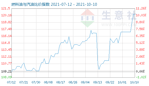 10月10日燃料油與汽油比價(jià)指數(shù)圖