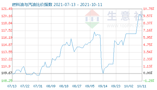 10月11日燃料油與汽油比價(jià)指數(shù)圖