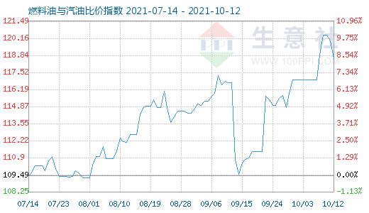 10月12日燃料油與汽油比價指數(shù)圖