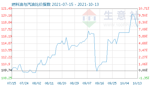 10月13日燃料油與汽油比價(jià)指數(shù)圖