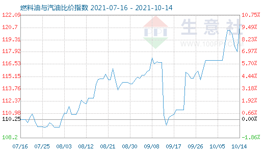 10月14日燃料油與汽油比價指數(shù)圖