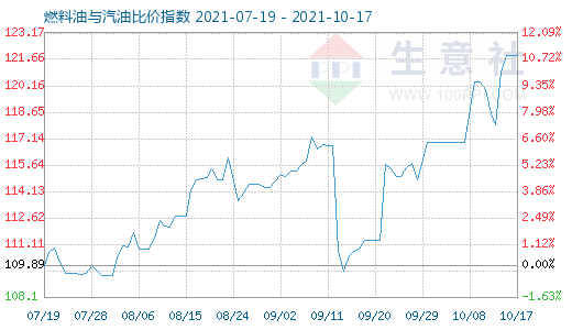 10月17日燃料油與汽油比價(jià)指數(shù)圖