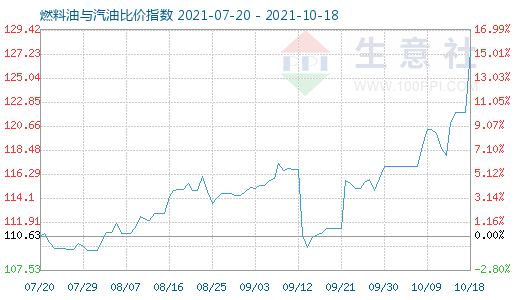 10月18日燃料油與汽油比價(jià)指數(shù)圖