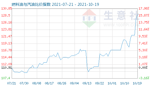 10月19日燃料油與汽油比價(jià)指數(shù)圖