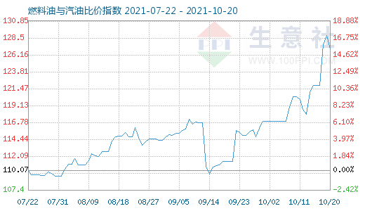 10月20日燃料油與汽油比價(jià)指數(shù)圖