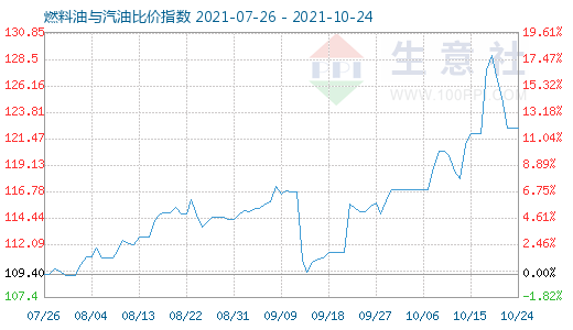 10月24日燃料油與汽油比價指數(shù)圖