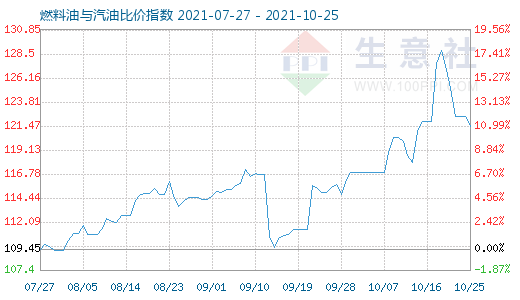 10月25日燃料油與汽油比價指數(shù)圖