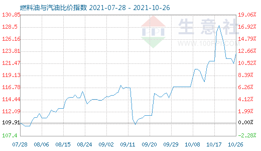 10月26日燃料油與汽油比價指數(shù)圖