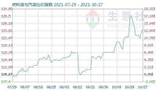 10月27日燃料油與汽油比價(jià)指數(shù)圖