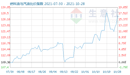 10月28日燃料油與汽油比價指數圖