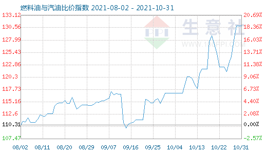 10月31日燃料油與汽油比價指數(shù)圖