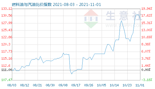 11月1日燃料油與汽油比價指數(shù)圖