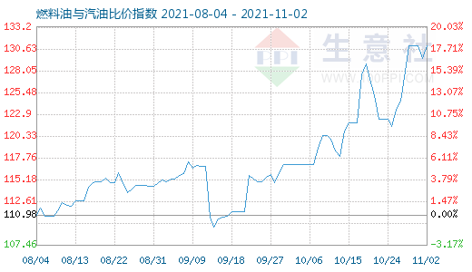 11月2日燃料油與汽油比價指數(shù)圖