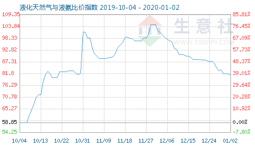 1月2日液化天然氣與液氨比價(jià)指數(shù)圖