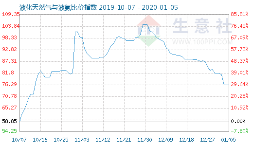 1月5日液化天然氣與液氨比價指數(shù)圖