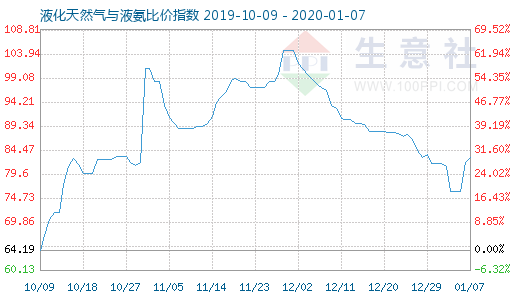 1月7日液化天然氣與液氨比價指數(shù)圖