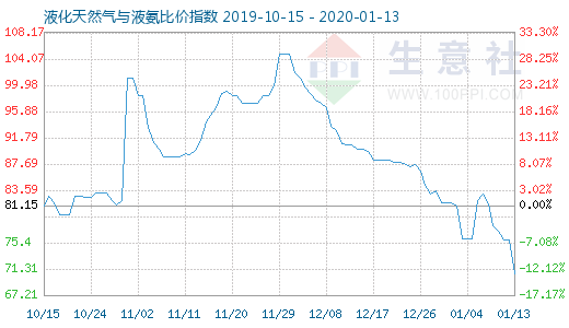 1月13日液化天然氣與液氨比價(jià)指數(shù)圖