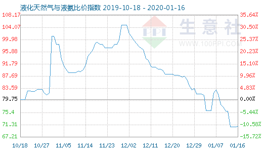 1月16日液化天然氣與液氨比價指數(shù)圖