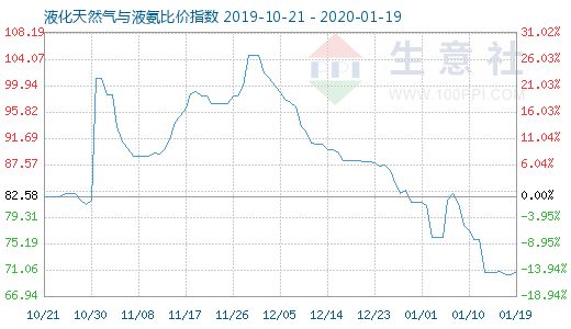 1月19日液化天然氣與液氨比價(jià)指數(shù)圖