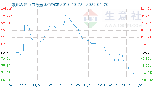 1月20日液化天然氣與液氨比價指數(shù)圖