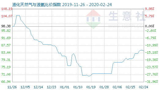 2月24日液化天然氣與液氨比價指數(shù)圖