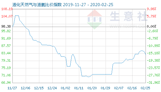 2月25日液化天然氣與液氨比價(jià)指數(shù)圖